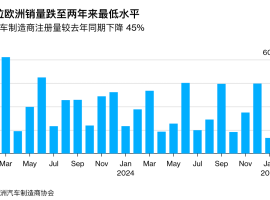 马斯克亲手葬送特斯拉欧洲市场？德国销量崩盘创三年最惨纪录